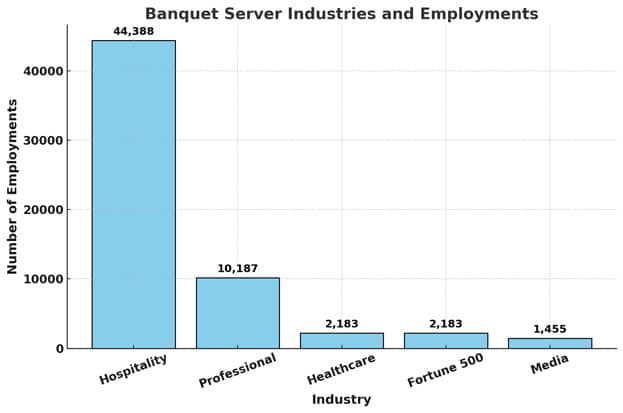 Banquet Server Employment Statistics