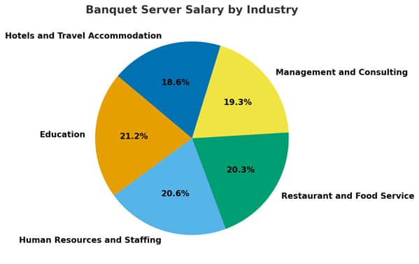 Banquet Server Salary Statistics