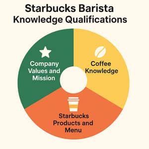 Starbucks Barista Knowledge Qualifications