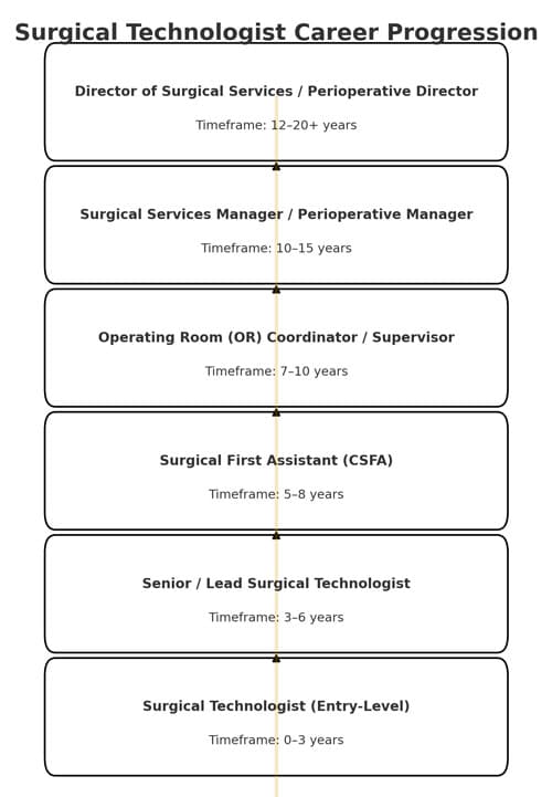 Surgical Technologist Career